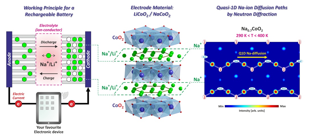 Ion-dynamics In Materials For Future Solid State Energy Devices - Epfl